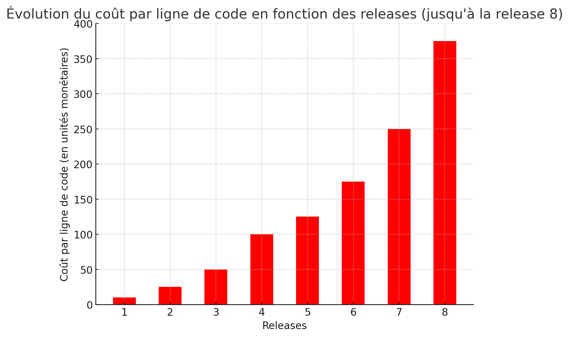 Visual representation of software development team growth over time, showing rising cost per line of code.