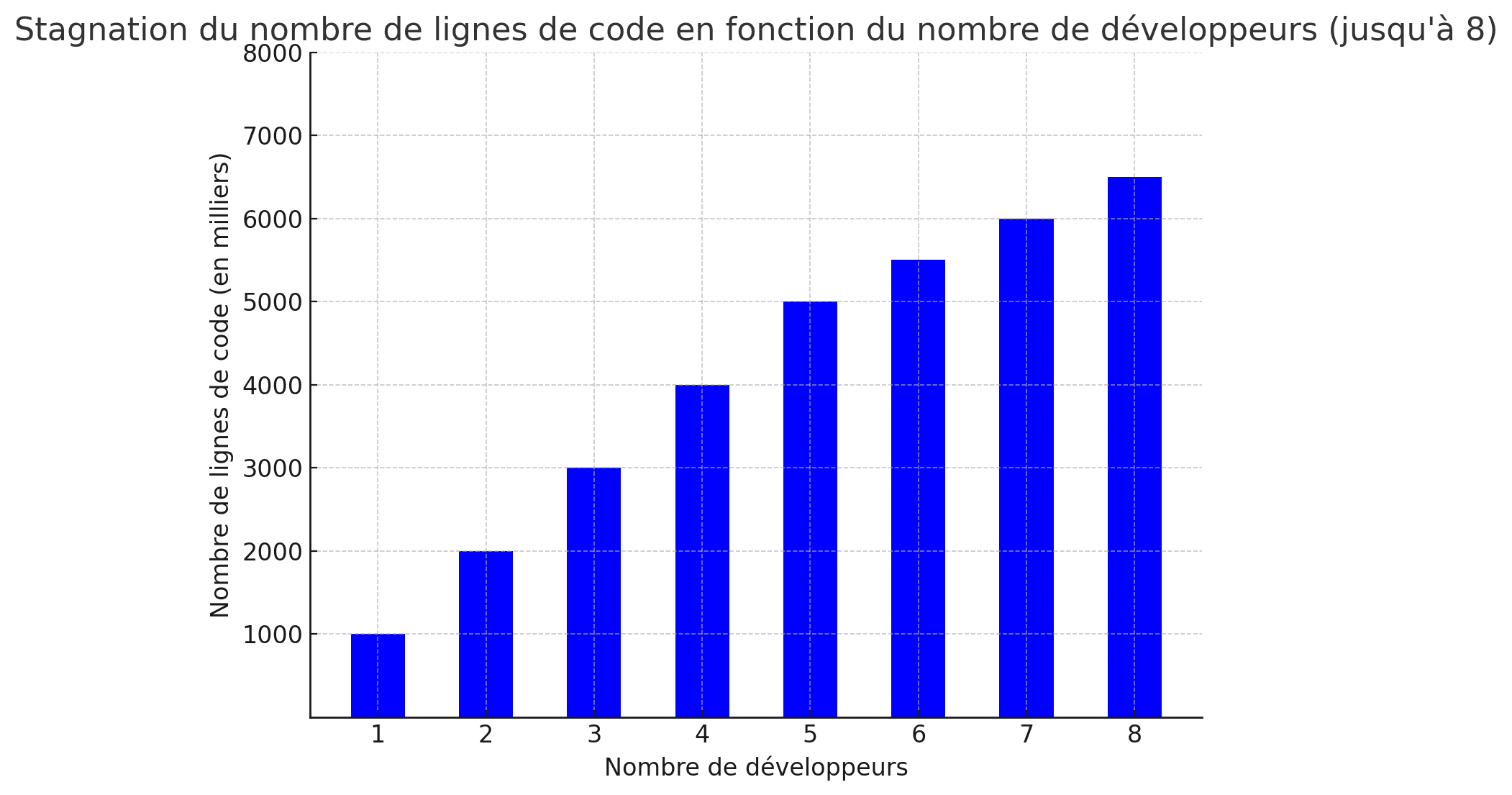 Visual representation of software development team growth over time, showing stagnation of code lines.