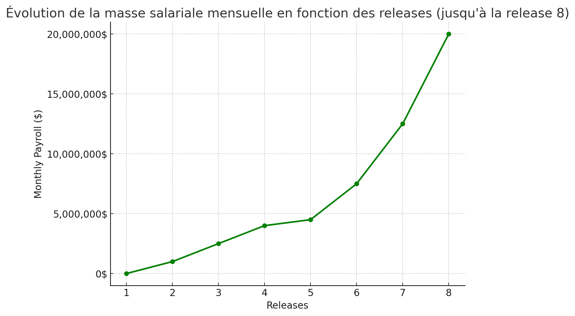 Visual representation of software development team growth over time, showing increasing payroll costs in a timeline format.