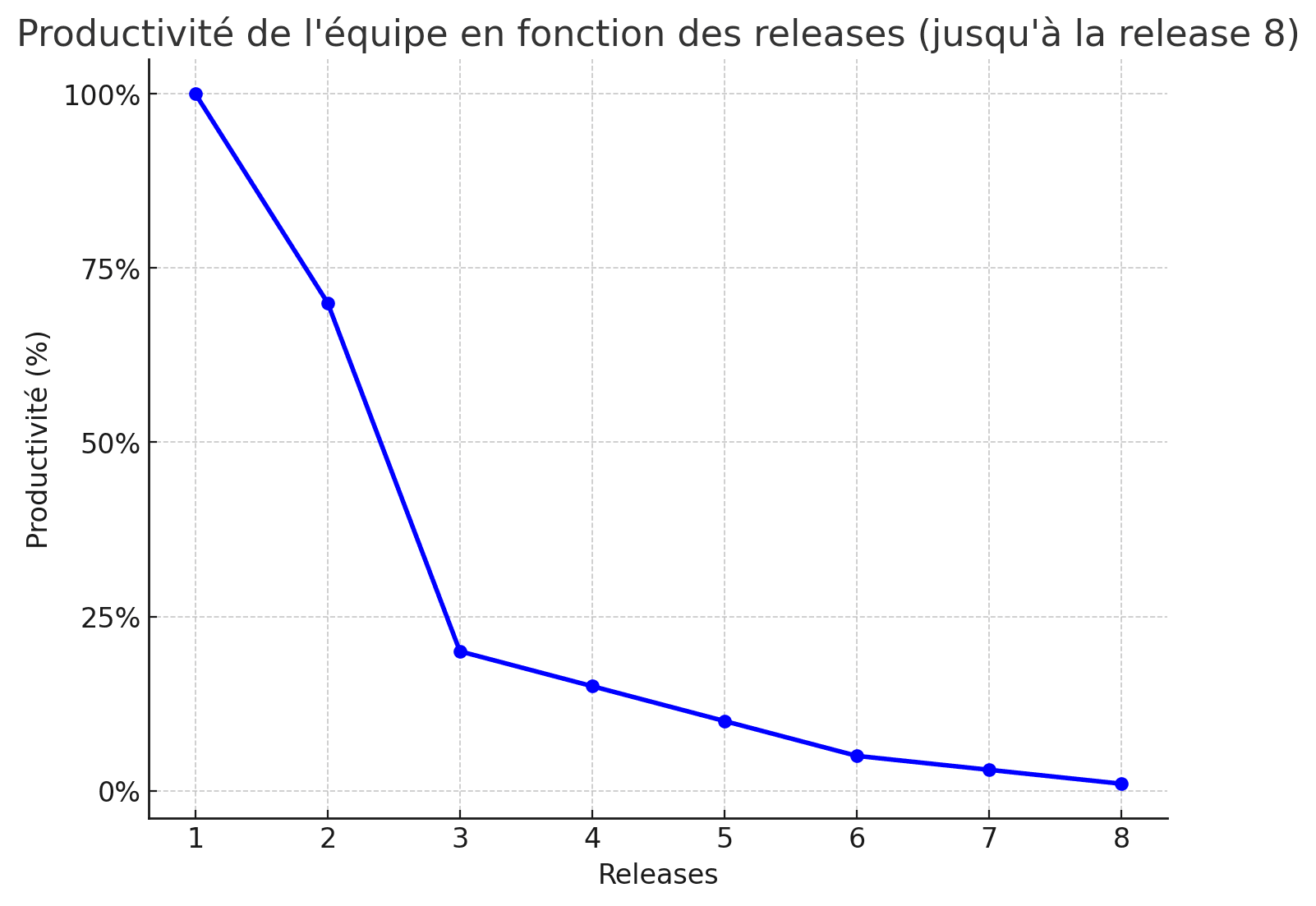 Visual representation of software development team growth over time, showing decreasing productivity.