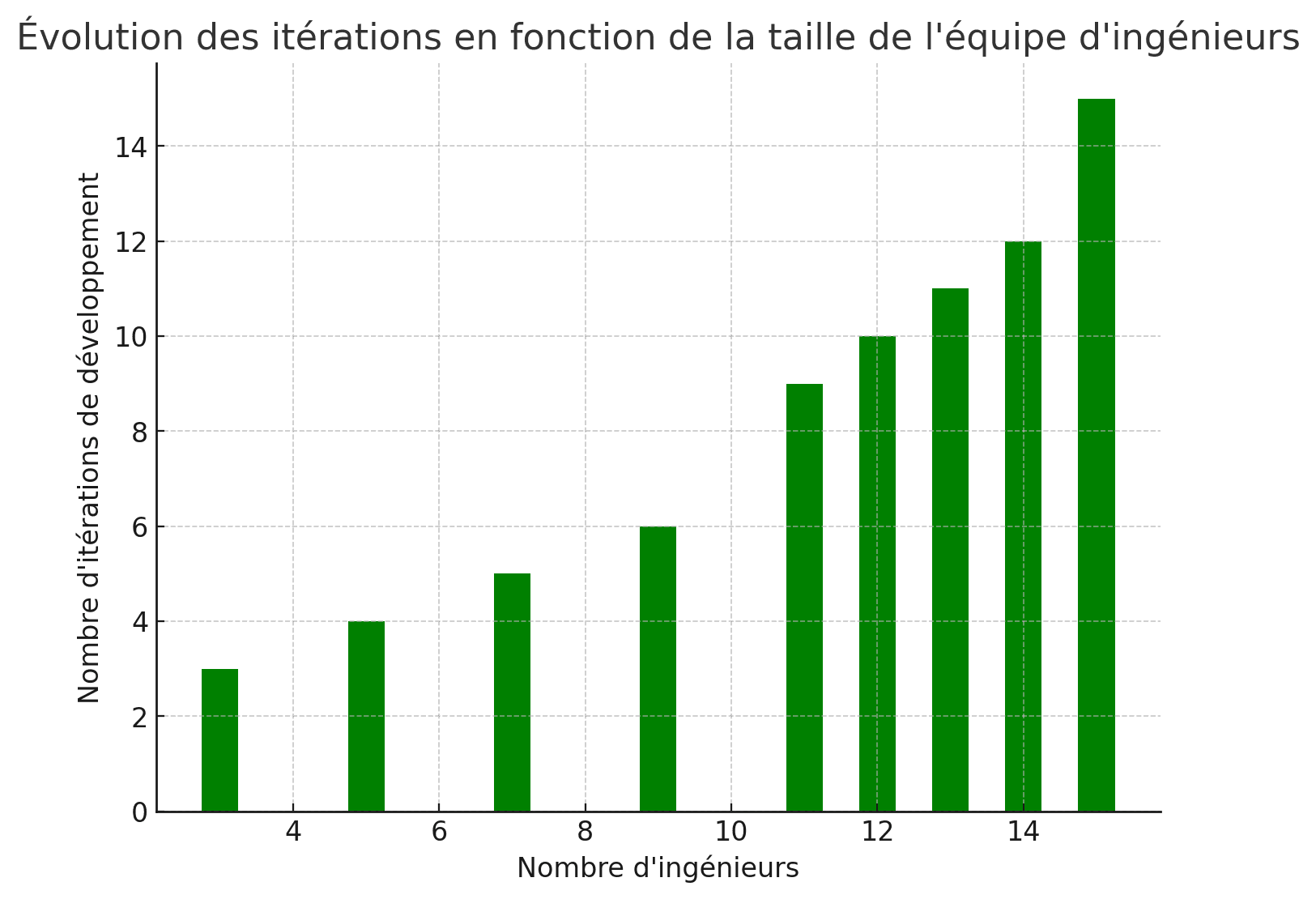 Visual representation of software development team growth over time, showing increasing team size.